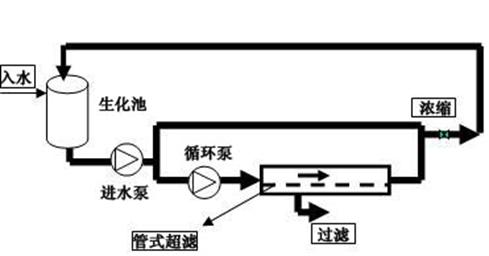 工業廢水零排放